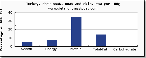copper and nutrition facts in turkey dark meat per 100g
